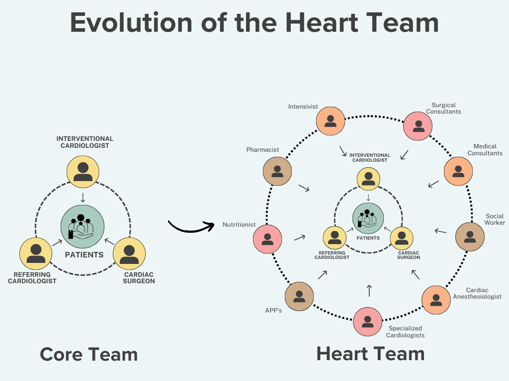 The heart team: the multidisciplinary approach to coronary artery disease