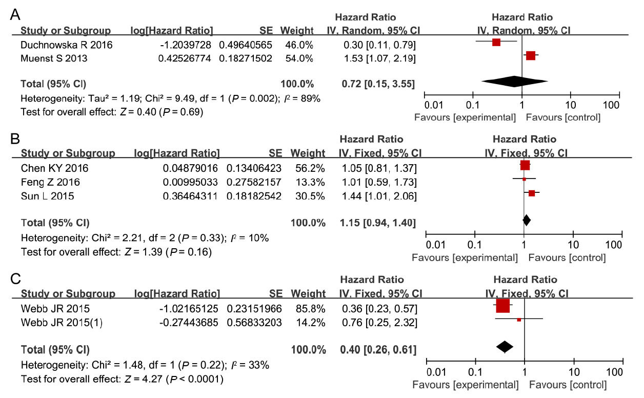The potential prognostic and predictive roles of programmed cell death protein 1 expressed by tumor-infiltrating lymphocytes in solid tumors: a meta-analysis