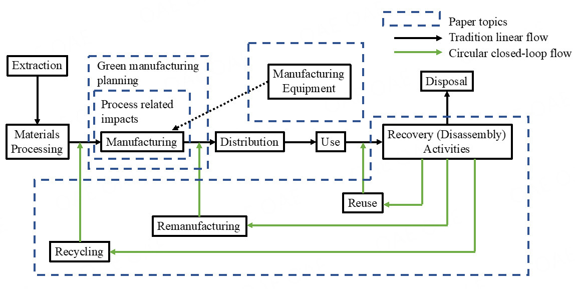 Perspectives on future research directions in green manufacturing for discrete products