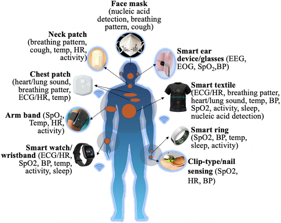 Towards wearable sensing-based precise and rapid responding system for the early detection of future pandemic
