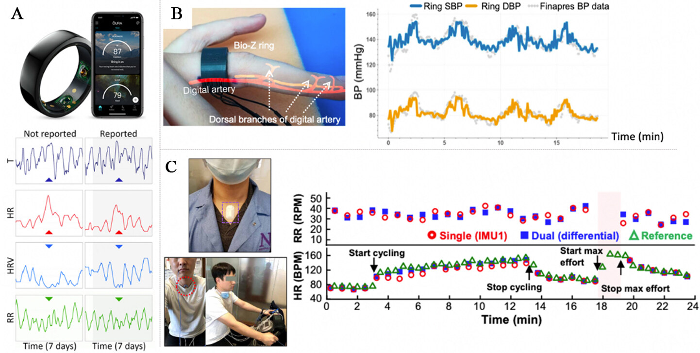 Towards wearable sensing-based precise and rapid responding system for the early detection of future pandemic