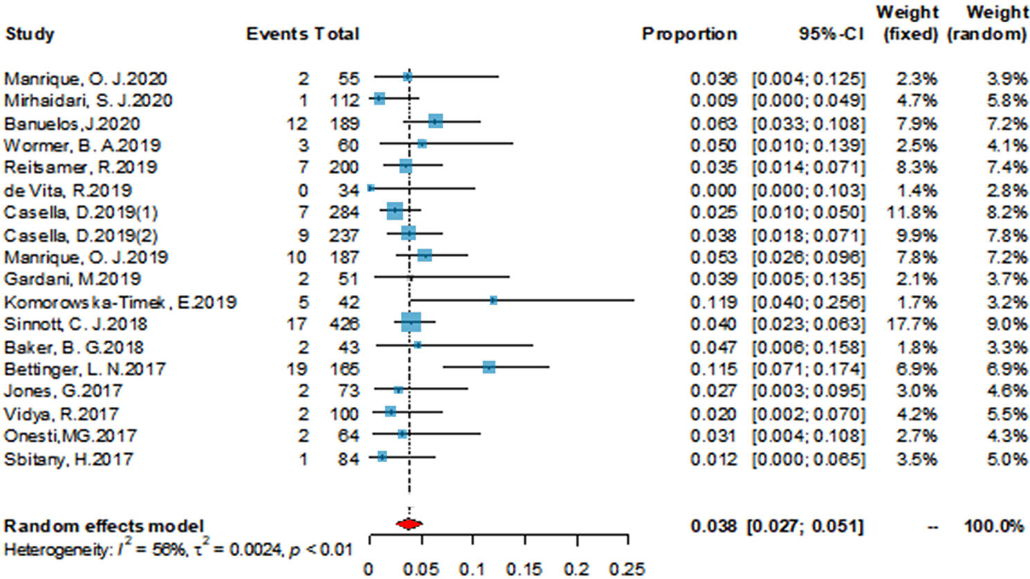 Safety of prepectoral breast reconstruction after mastectomies: a single-arm meta-analysis