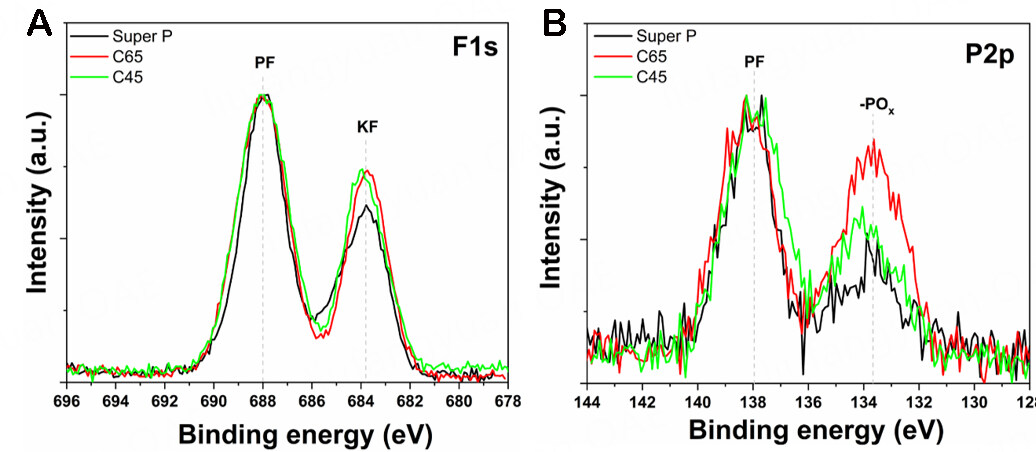 Exploring nature-behaviour relationship of carbon black materials for potassium-ion battery electrodes