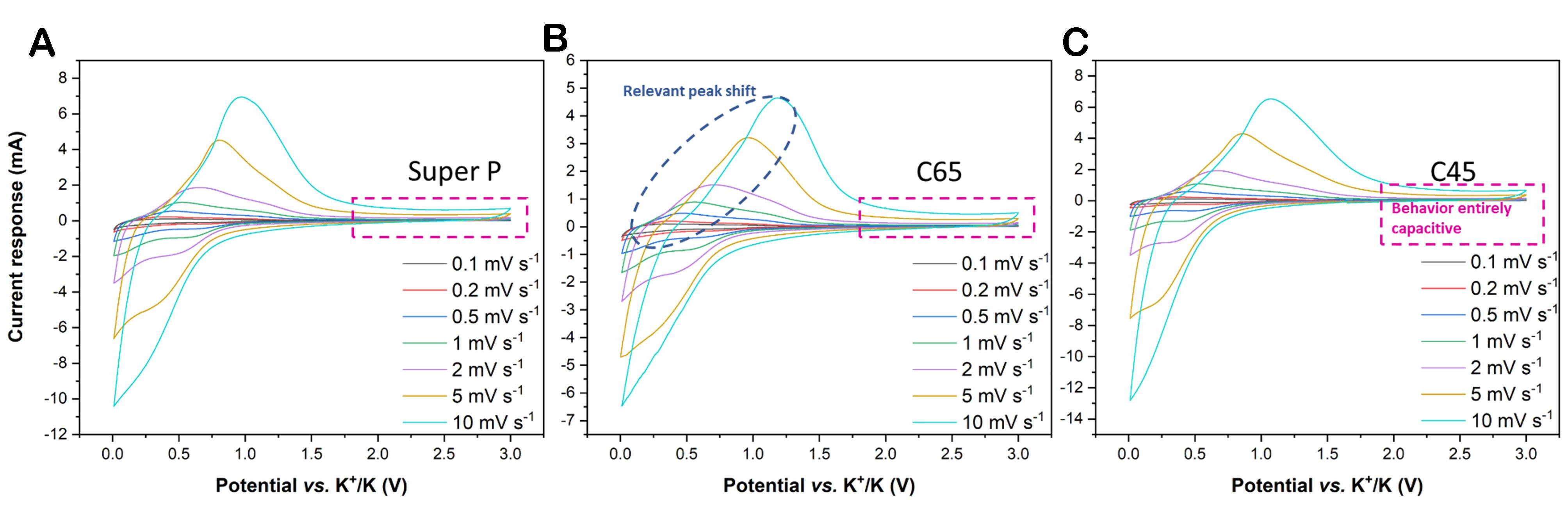 Exploring nature-behaviour relationship of carbon black materials for potassium-ion battery electrodes