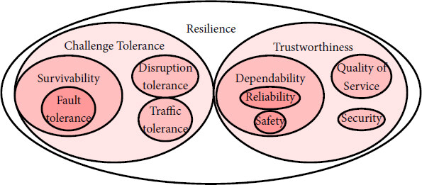 Resilience properties and metrics: how far have we gone?
