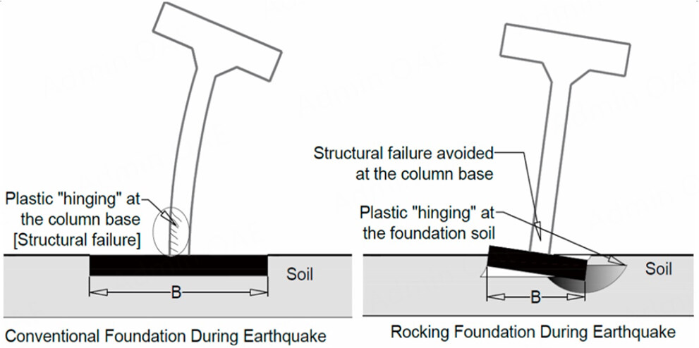 Isolated shallow rocking foundation on different soils with varying embedment depth
