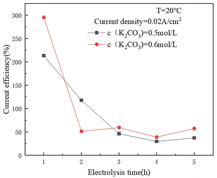 Feasibility of CO<sub>2</sub> desorption and electrolytic regeneration of potassium carbonate solution in an anion exchange membrane cell