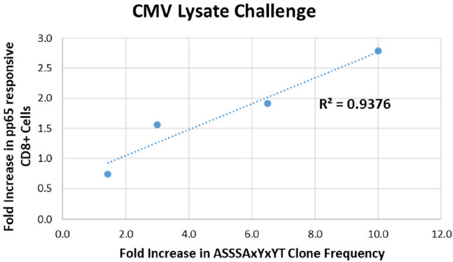 Development of a TCR beta repertoire assay for profiling liquid biopsies from NSCLC donors