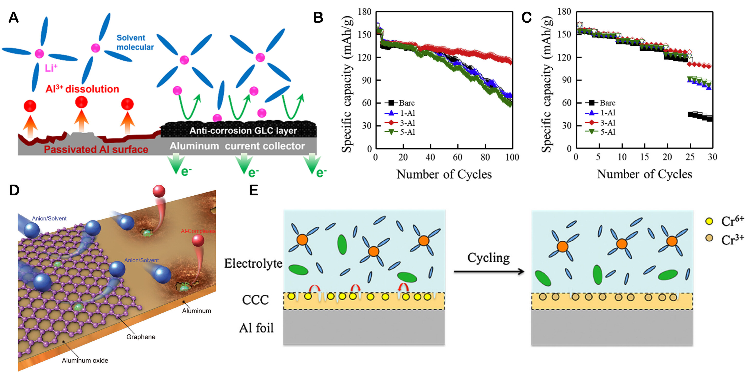 Strategies towards inhibition of aluminum current collector corrosion in lithium batteries