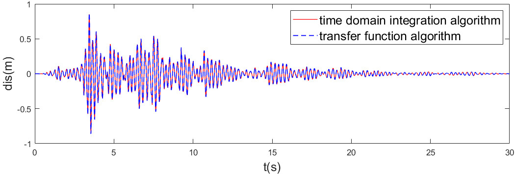 Time-domain instability mechanism for artificial boundary condition of semi-infinite medium described by discrete rational approximation