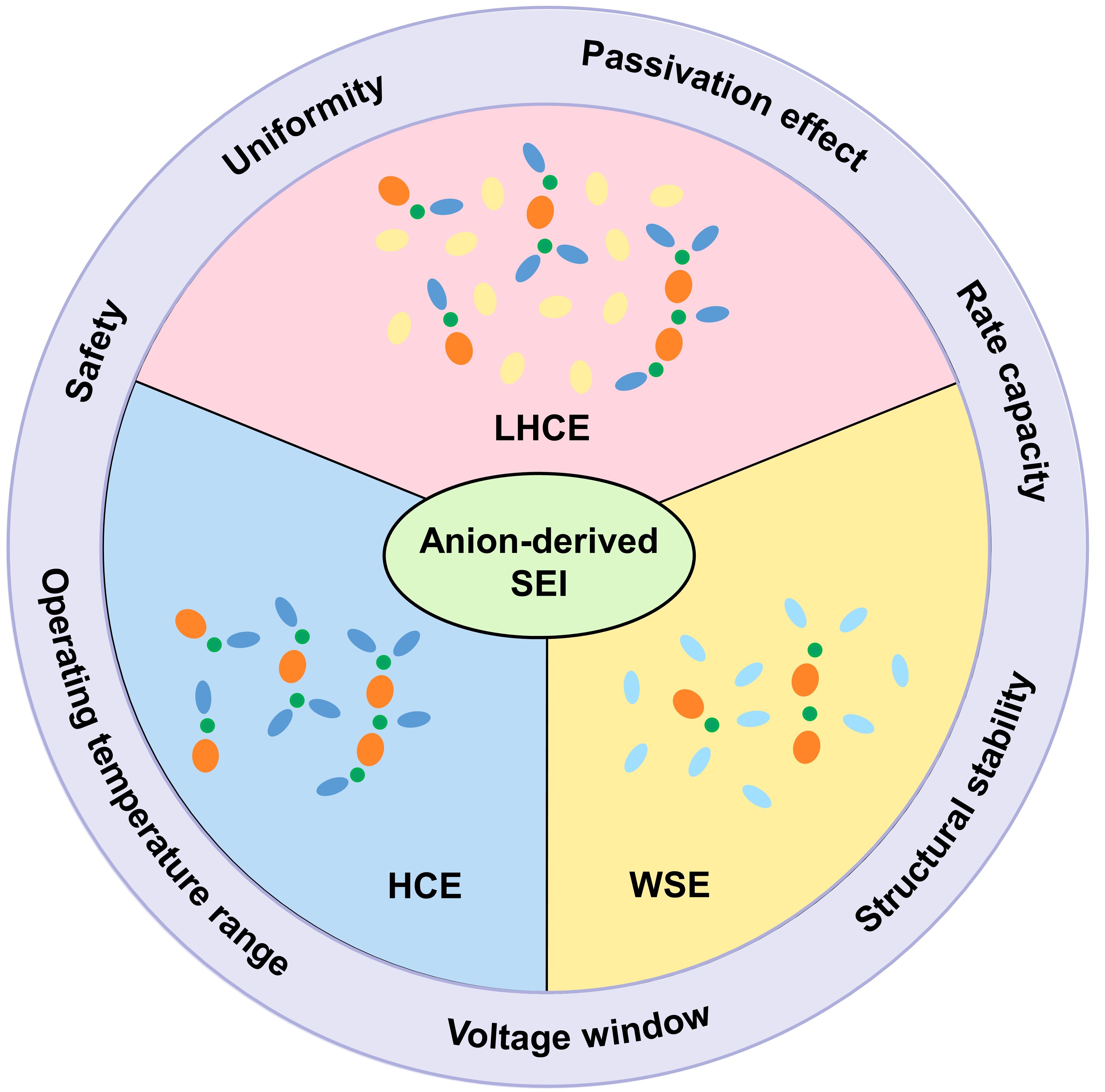 Recent advances in anion-derived SEIs for fast-charging and stable lithium batteries