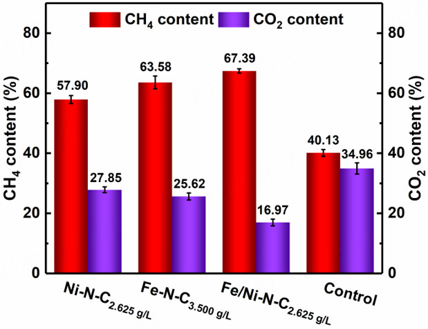 Constructing bimetal, alloy, and compound-modified nitrogen-doped biomass-derived carbon from coconut shell as accelerants for boosting methane production in bioenergy system