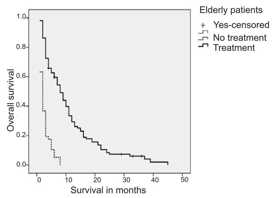 Do elderly NSCLC stage IV patients benefit from chemotherapy as well as younger? An analysis from clinical practice date