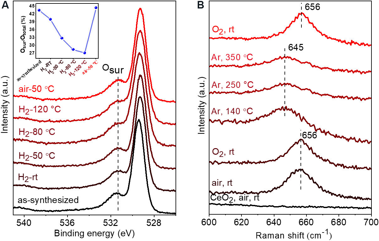 Two-dimensional manganese oxide on ceria for the catalytic partial oxidation of hydrocarbons
