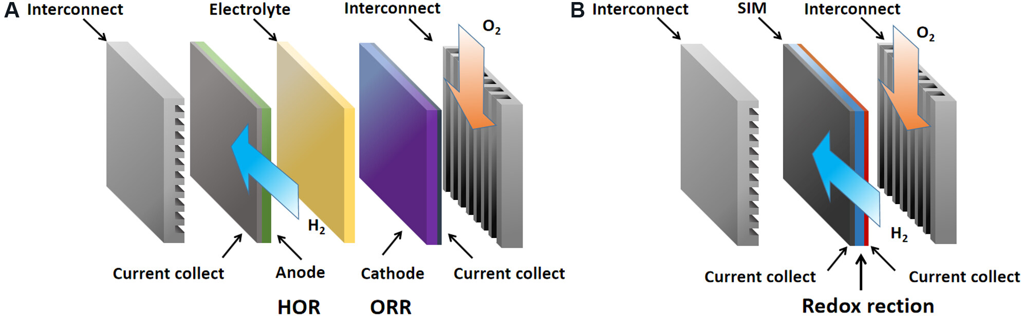 A nanoscale perspective on solid oxide and semiconductor membrane fuel cells: materials and technology