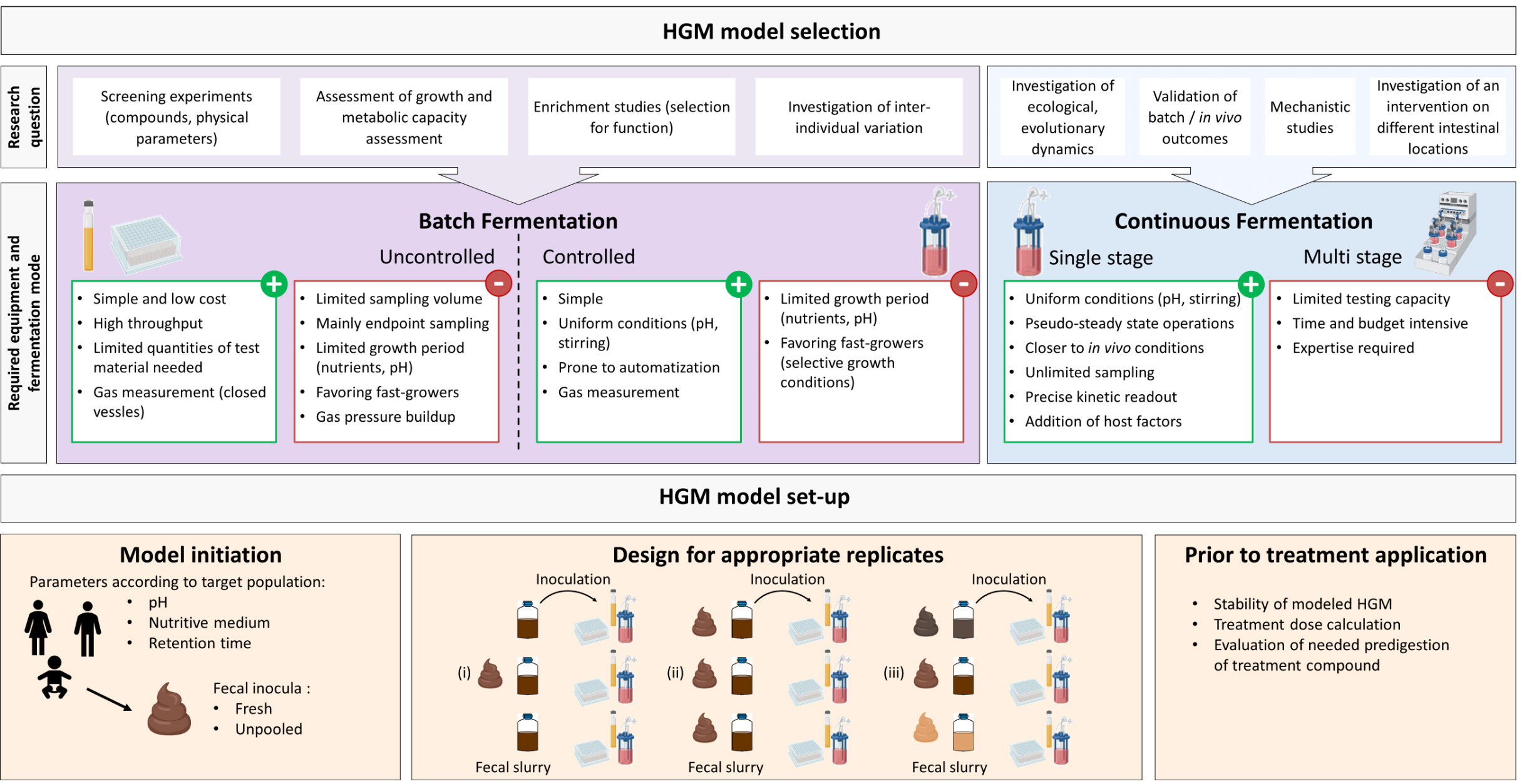 <i>In vitro</i> human gut microbiota fermentation models: opportunities, challenges, and pitfalls