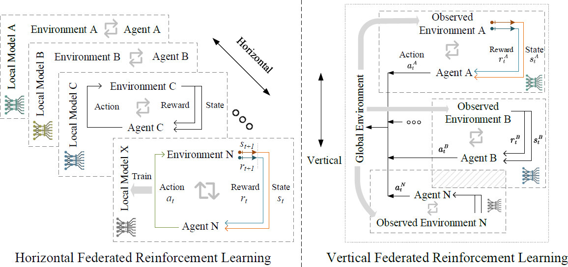 Federated reinforcement learning: techniques, applications, and open challenges