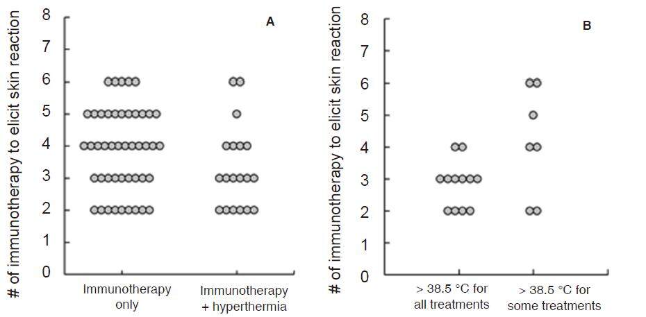 Cancer immunity and therapy using hyperthermia with immunotherapy, radiotherapy, chemotherapy, and surgery