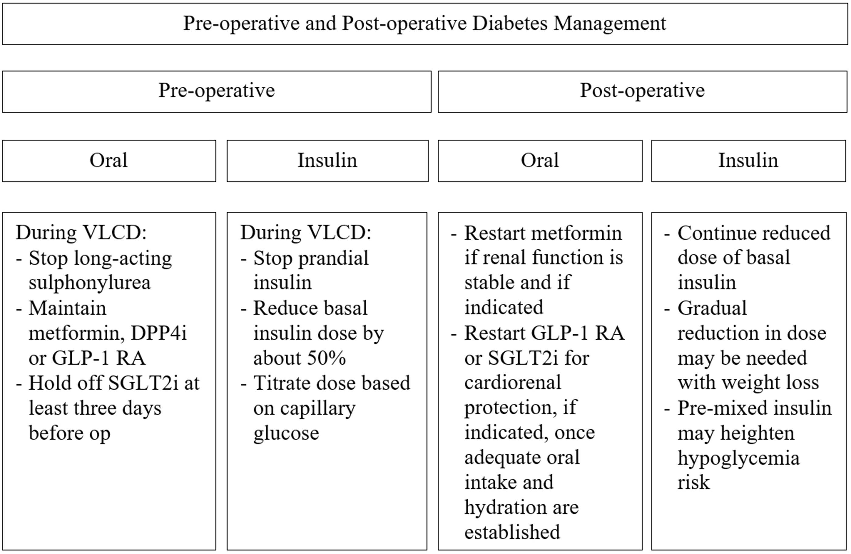 Management of type 2 diabetes after metabolic bariatric surgery