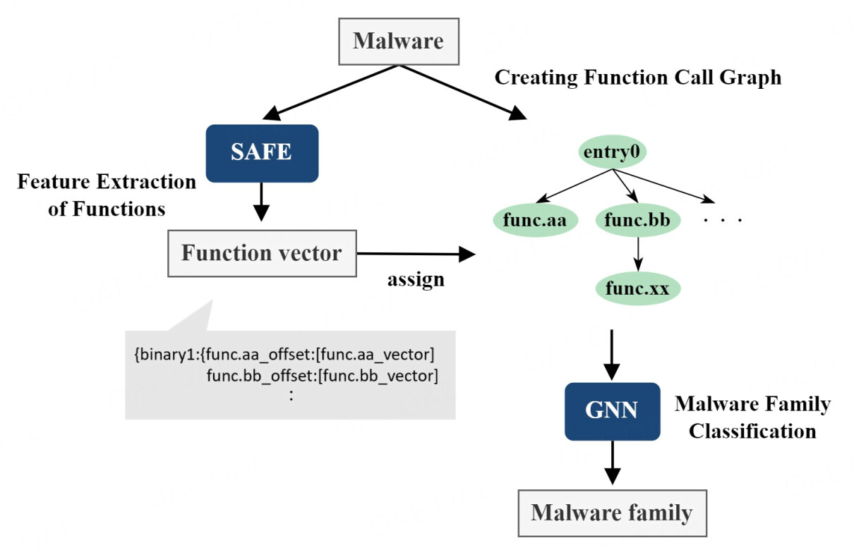 Graph neural network based function call graph embedding for malware classification
