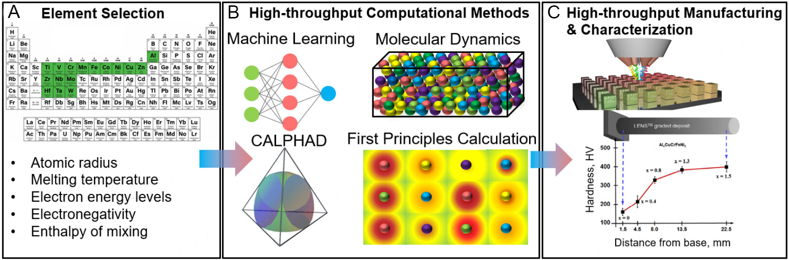 A review on high-throughput development of high-entropy alloys by combinatorial methods