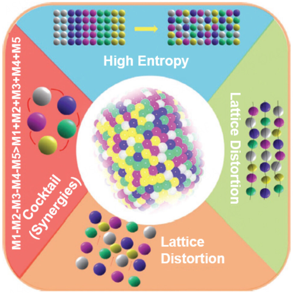 A review on high-throughput development of high-entropy alloys by combinatorial methods