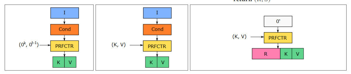 A TPRF-based pseudo-random number generator