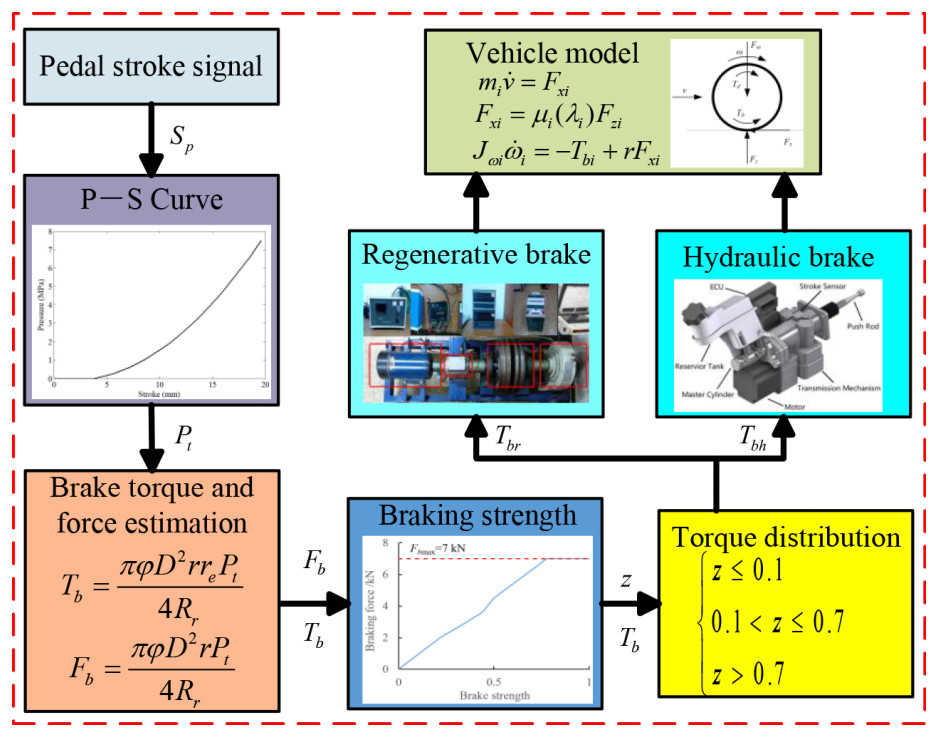 Integrated control of anti-lock and regenerative braking for in-wheel-motor-driven electric vehicles