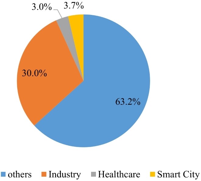 Developments of digital twin technologies in industrial, smart city and healthcare sectors: a survey