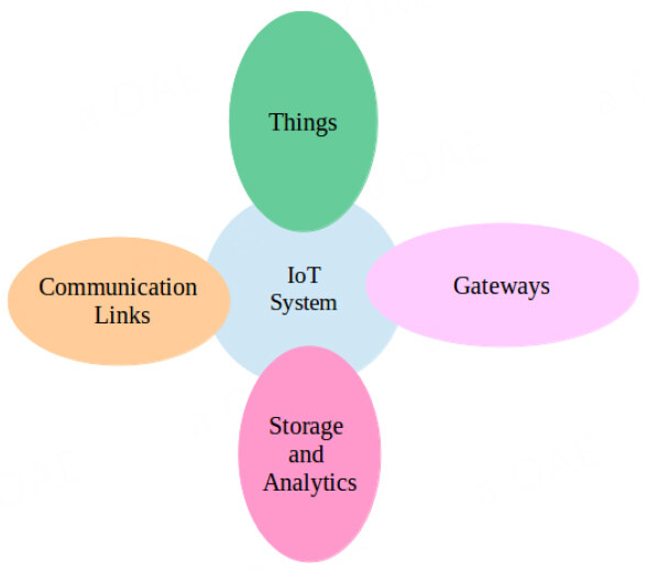 Anatomy of attacks on IoT systems: review of attacks, impacts and countermeasures