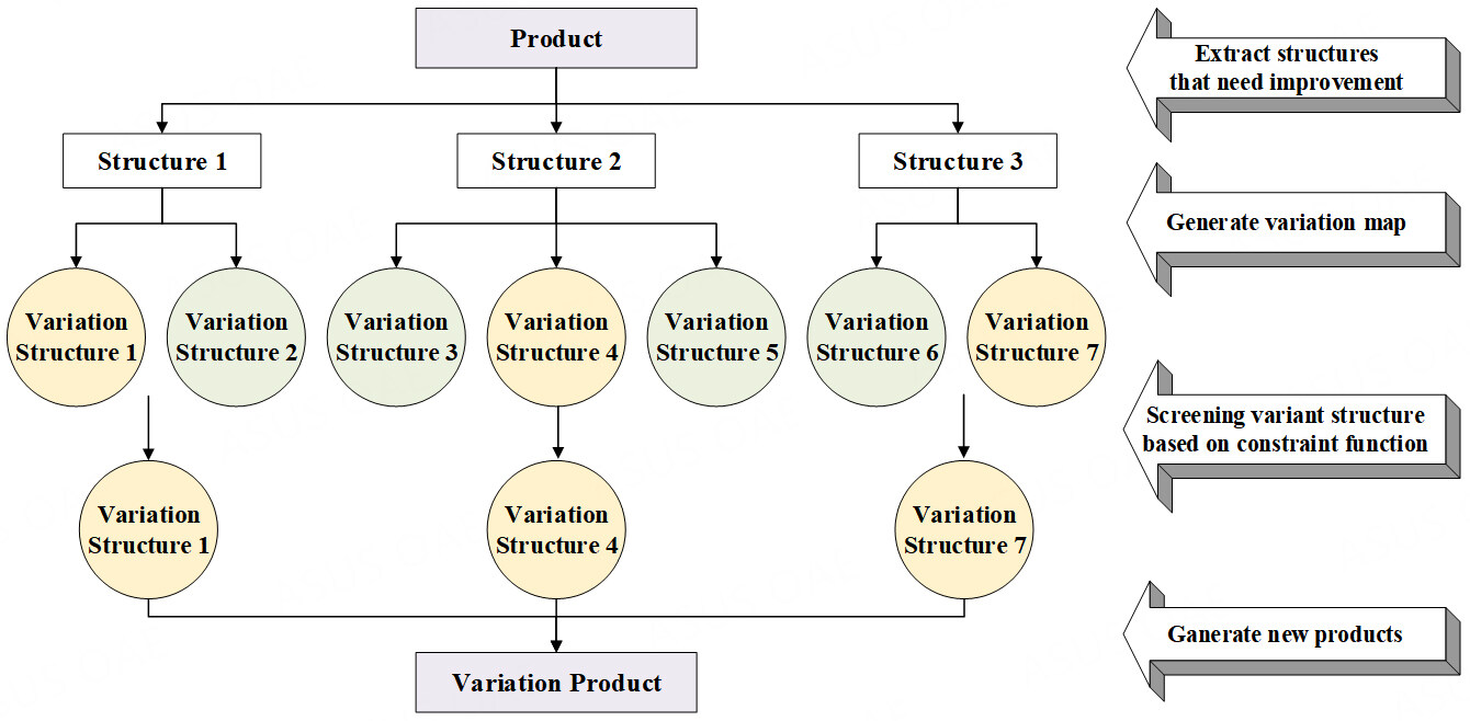 Improving product redesign efficiency in the detailed design phase: a structure variation map based on customer environment requirements
