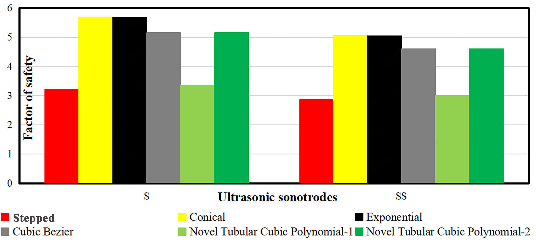 Tubular cubic polynomial sonotrode for green and sustainable ultrasonic welding technology