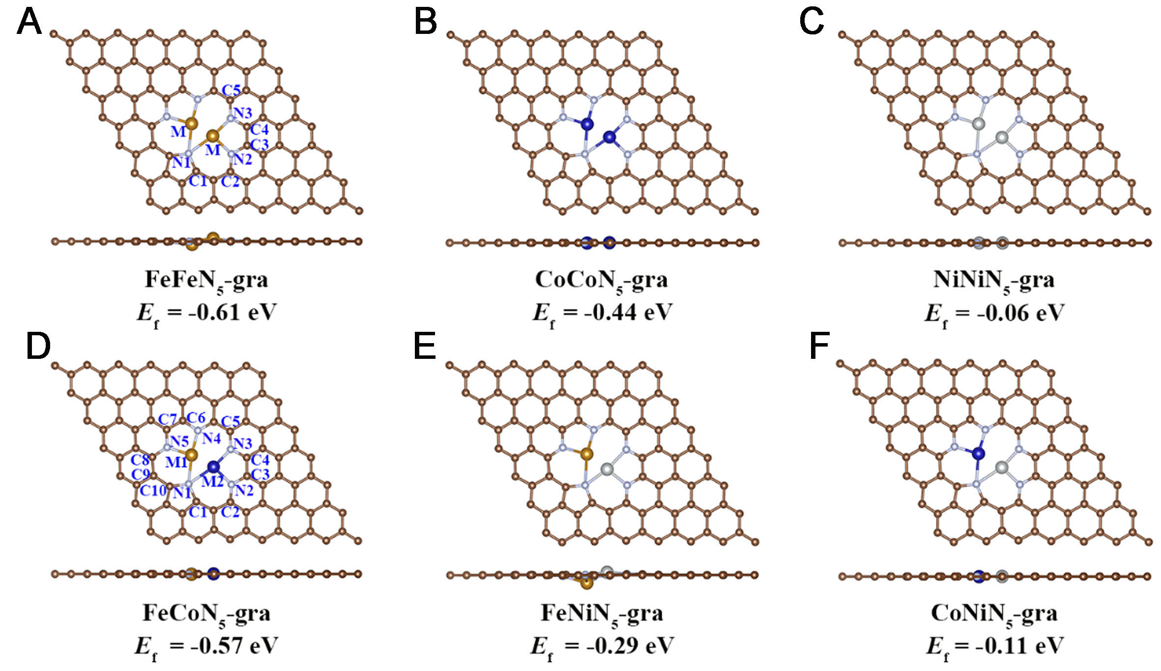 High hydrogen evolution activities of dual-metal atoms incorporated N-doped graphenes achieved by coordination regulation