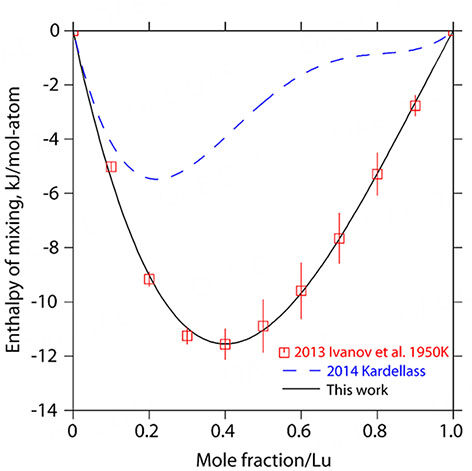 Assessment of phase equilibria and thermodynamic properties in the Fe-RE (RE = rare earth metals) binary systems