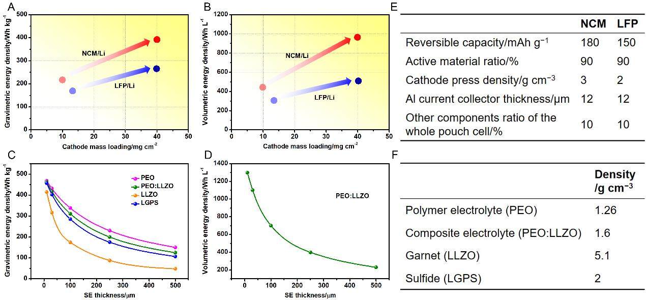 Solidification for solid-state lithium batteries with high energy density and long cycle life