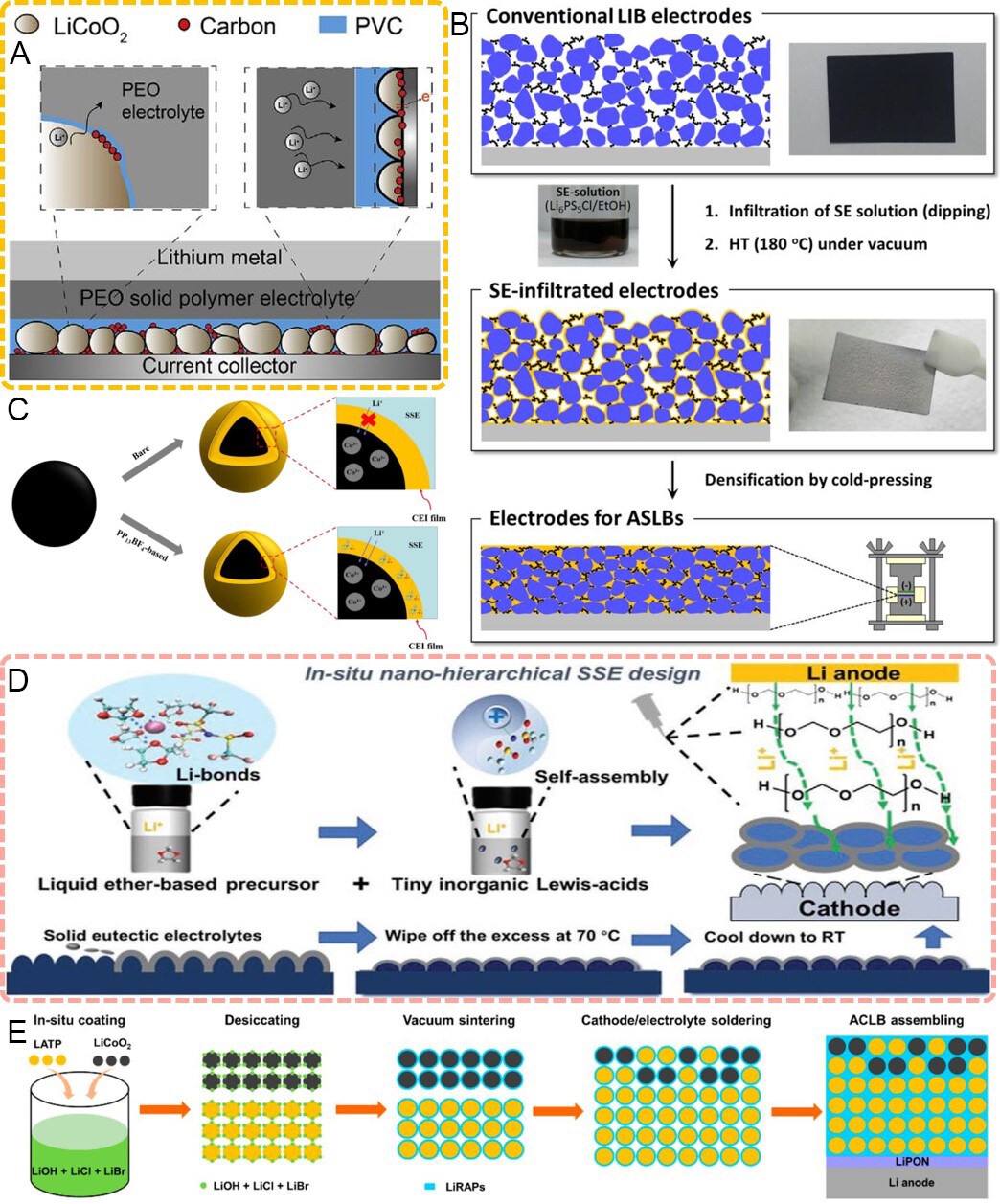 Solidification for solid-state lithium batteries with high energy density and long cycle life