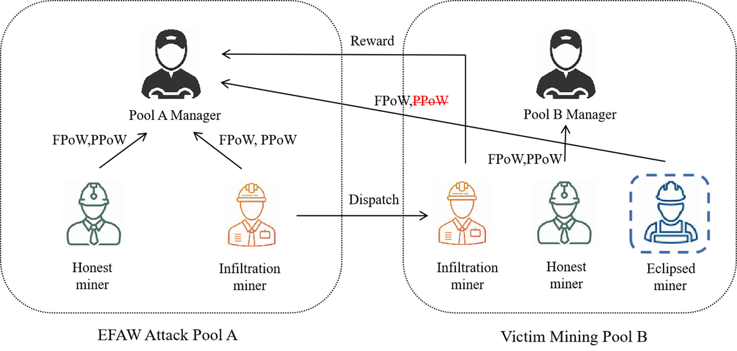 EFAW: a new mining attack model combining FAW attacks with the Eclipse attack