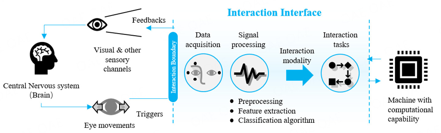 Review of electrooculography-based human-computer interaction: recent technologies, challenges and future trends