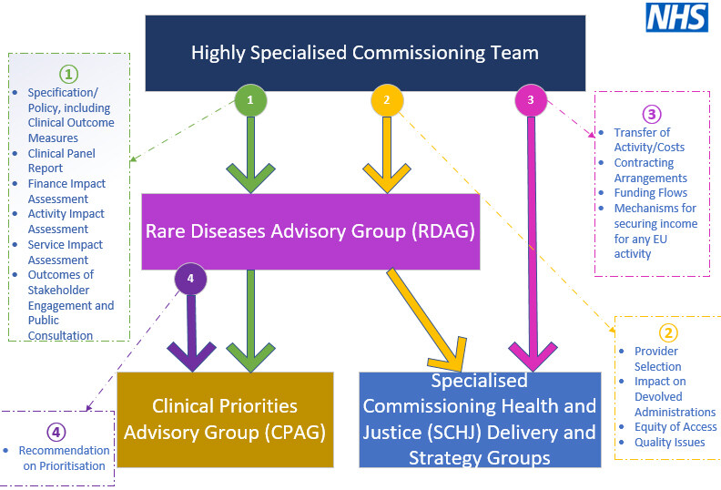 Managing rare diseases: examples of national approaches in Europe, North America and East Asia