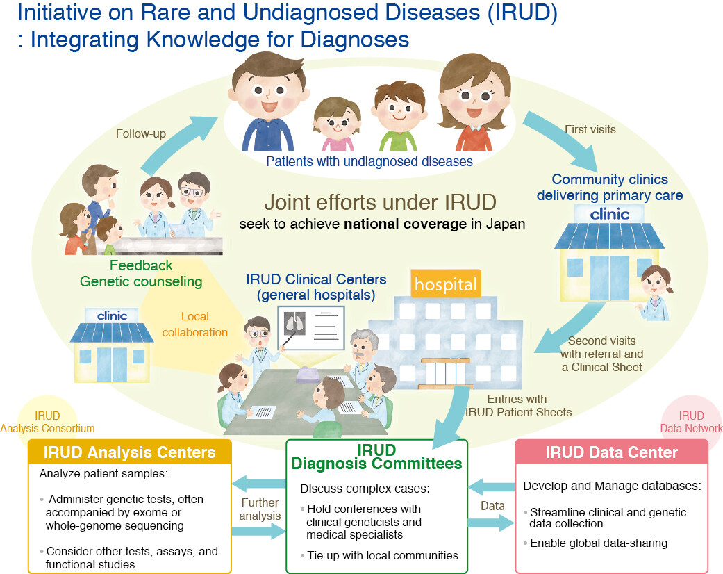Managing rare diseases: examples of national approaches in Europe, North America and East Asia