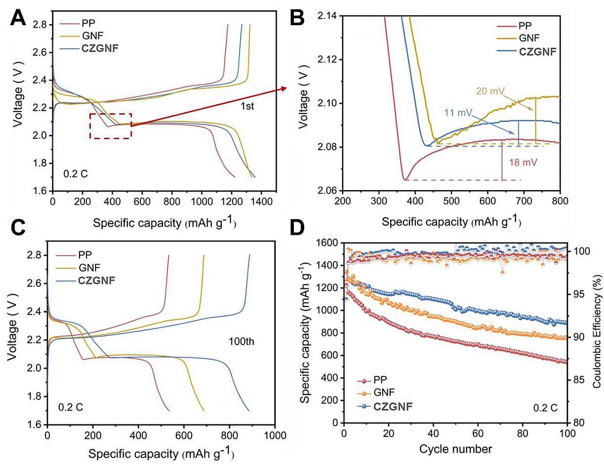 C<sub>60</sub> and ZIF-67 synergistically modified gelatin-based nanofibrous separators for Li-S batteries