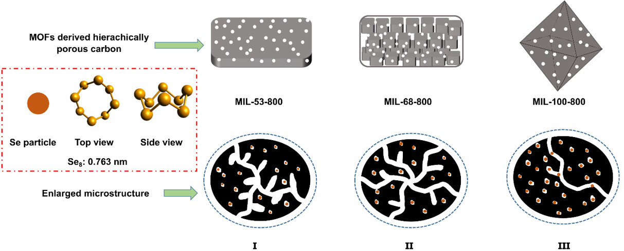 Pore structure unveiling effect to boost lithium-selenium batteries: selenium confined in hierarchically porous carbon derived from aluminum based MOFs