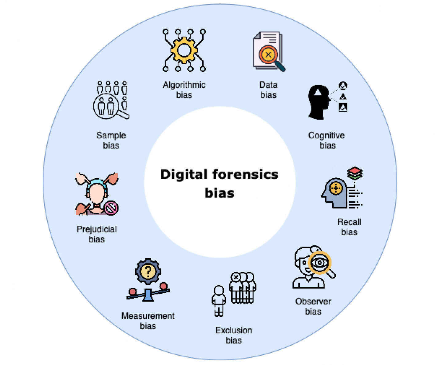 Bias and fairness in software and automation tools in digital forensics