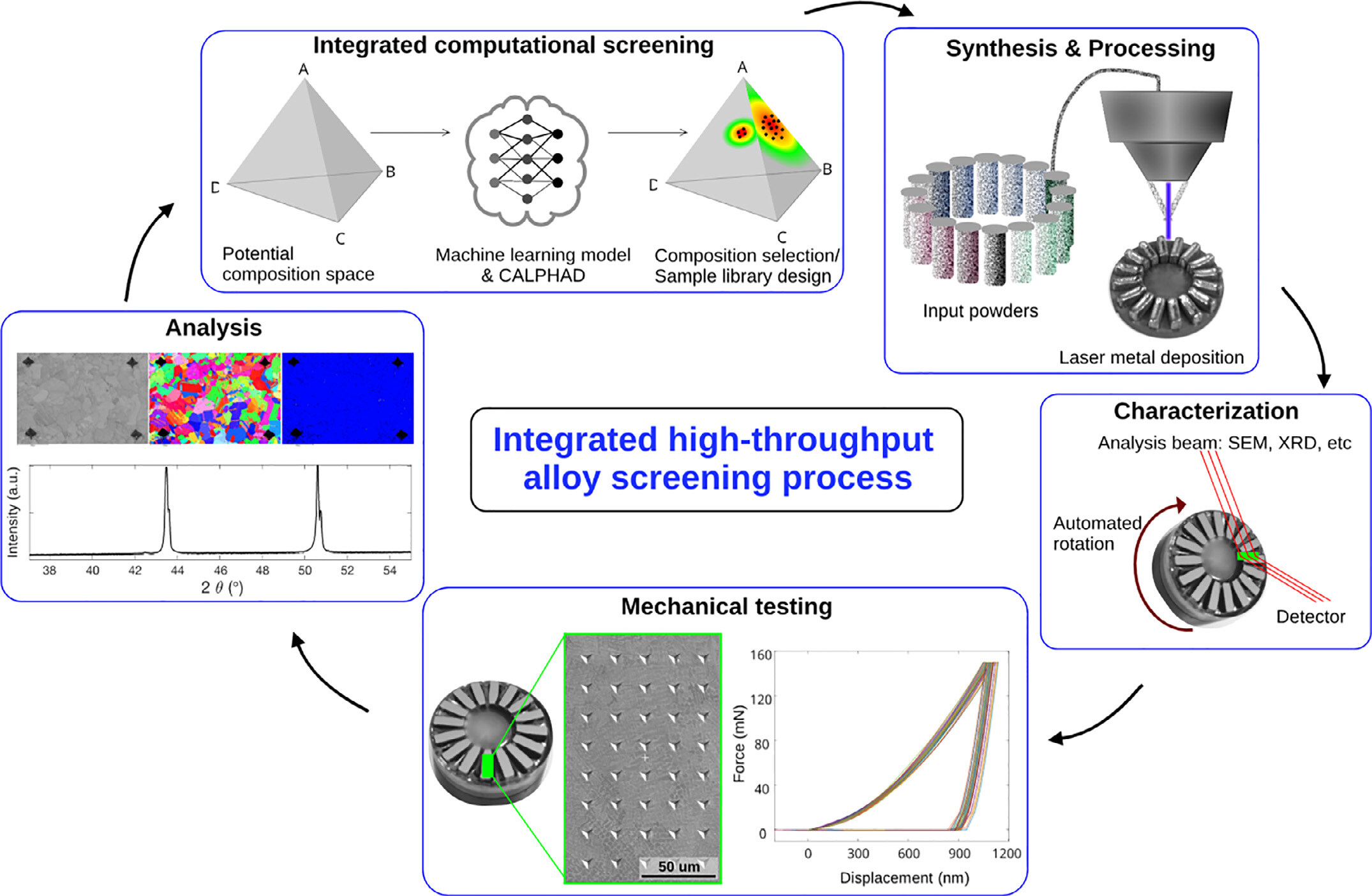 High-entropy alloy catalysts: high-throughput and machine learning-driven design
