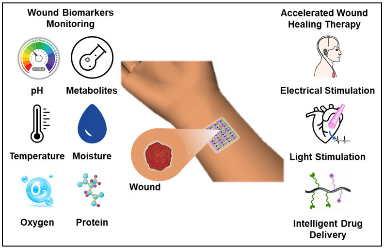 Wearable electronics for skin wound monitoring and healing