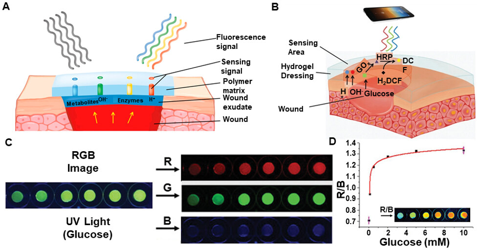 Wearable electronics for skin wound monitoring and healing