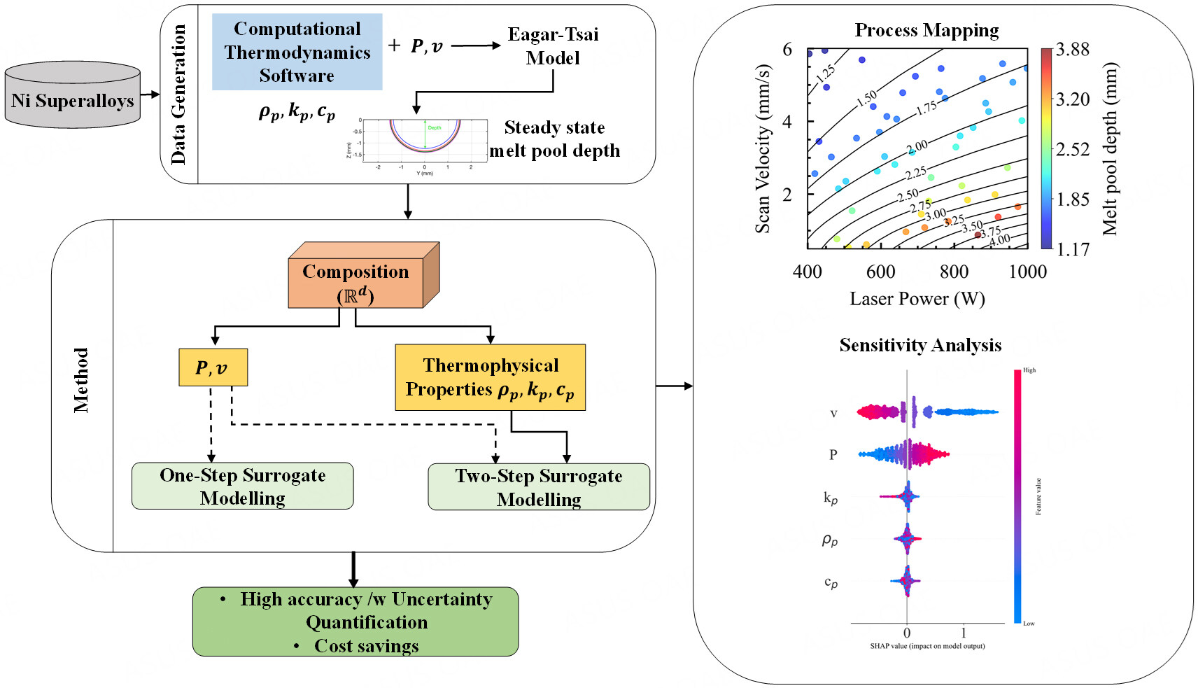 Linking processing parameters with melt pool properties of multiple nickel-based superalloys via high-dimensional Gaussian process regression