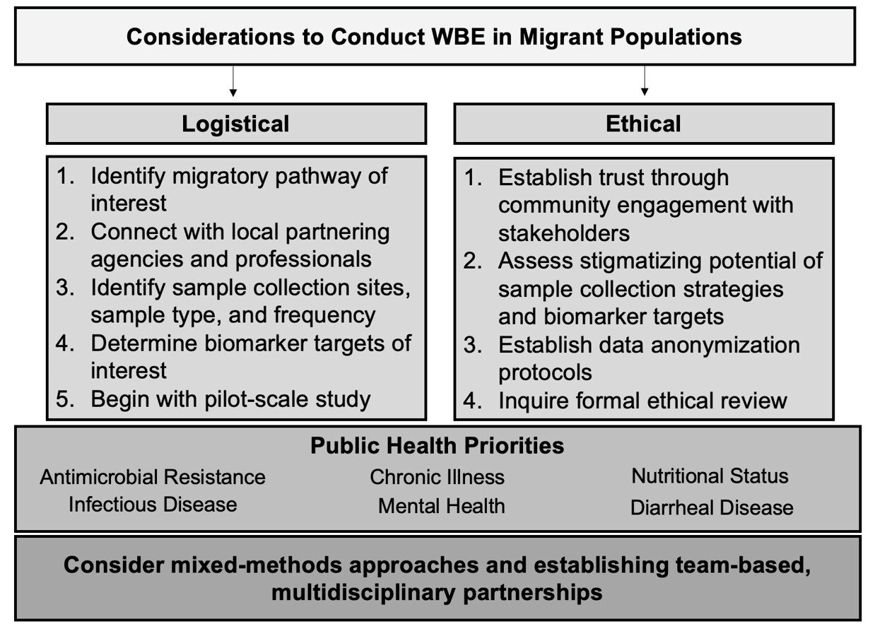Considerations for conducting wastewater-based public health assessments in migrant populations