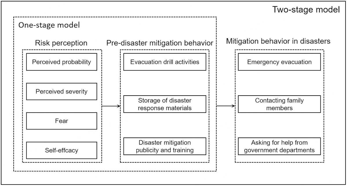 Exploring the relationship between risk perception and public disaster mitigation behavior in geological hazard emergency management: a research study in Wenchuan county
