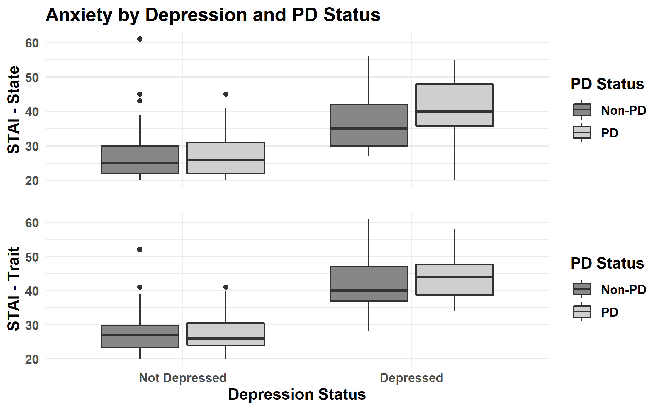 Exploring relationships between state and trait anxiety and depression in patients with Parkinson's disease and controls: a cross-sectional analysis